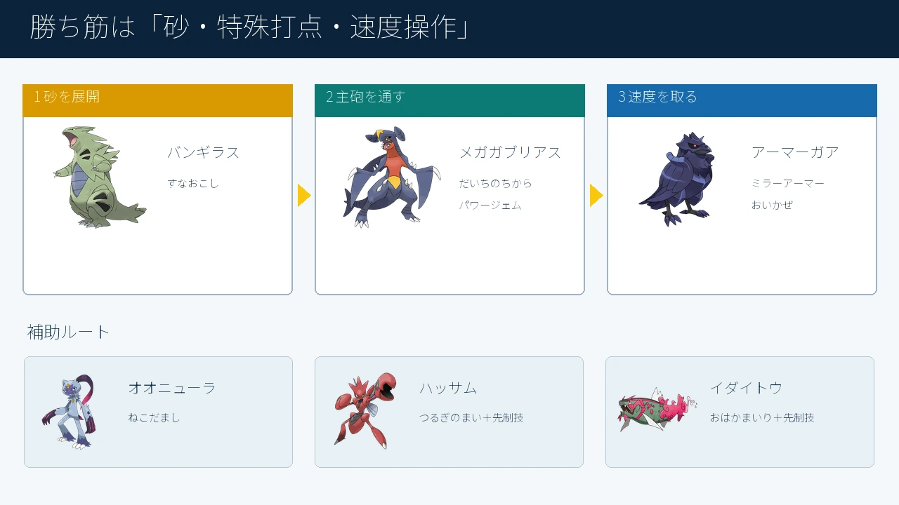 世界1位特殊メガガブリアス構築の勝ち筋