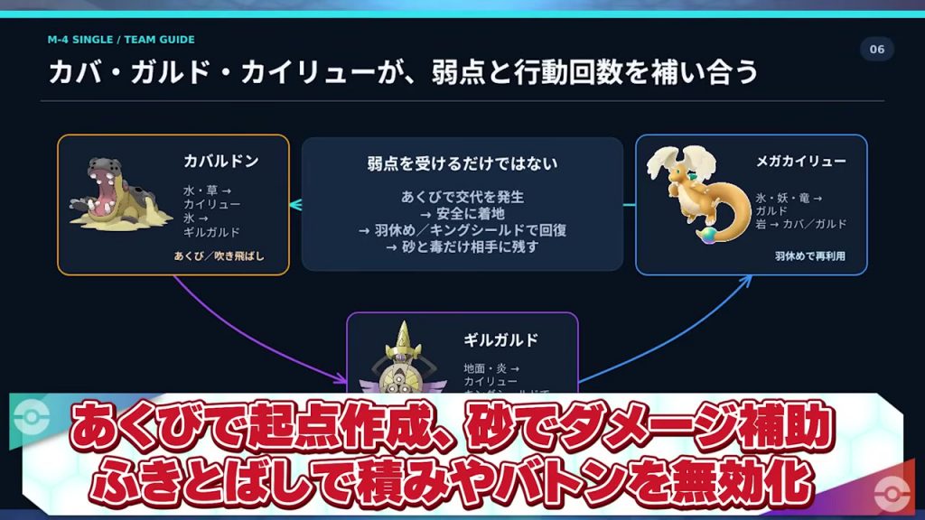 カバルドン・ギルガルド・メガカイリューの補完関係