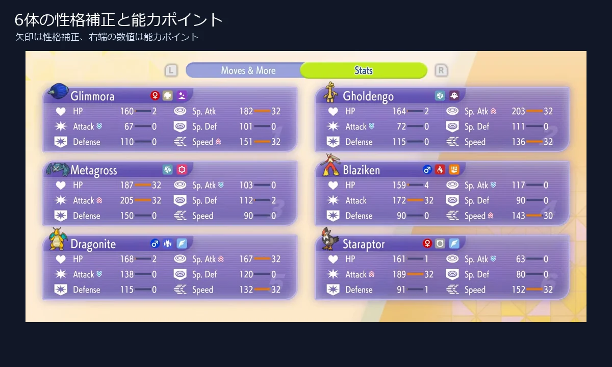 6体の性格補正とHP、攻撃、防御、特攻、特防、素早さの能力ポイント