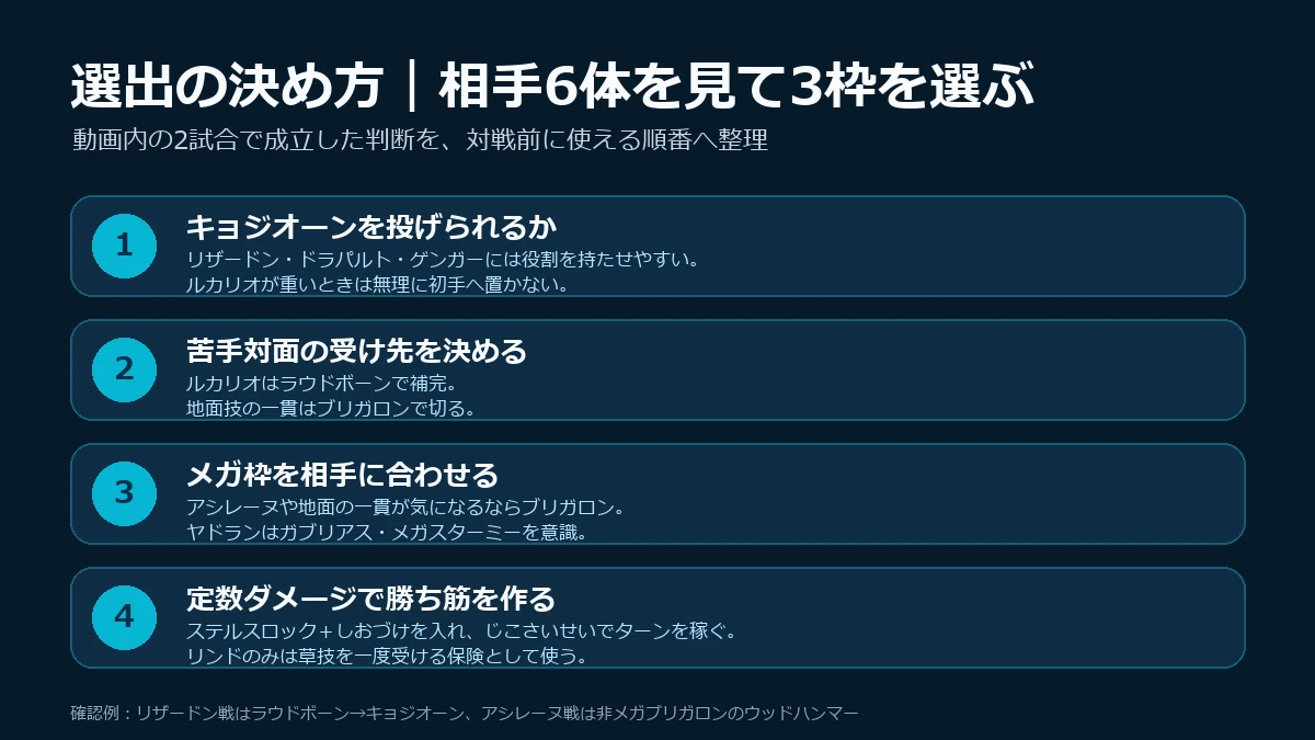キョジオーン受け構築の選出手順を4段階で示した図