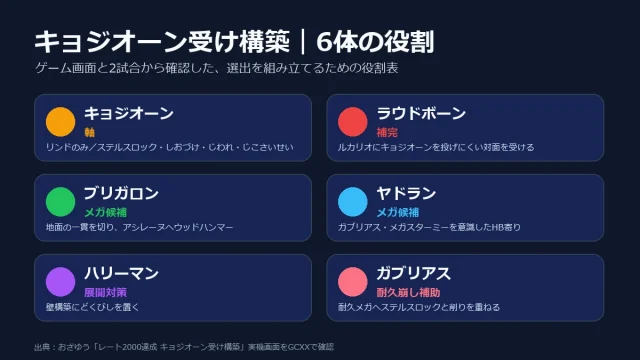 キョジオーン受け構築の使い方｜リンドのみ・選出・2試合の勝ち筋の解説画像