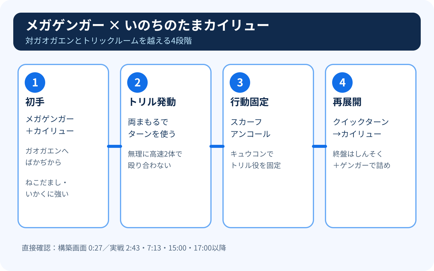 メガゲンガーとカイリュー構築の基本手順を4段階で示した攻略図