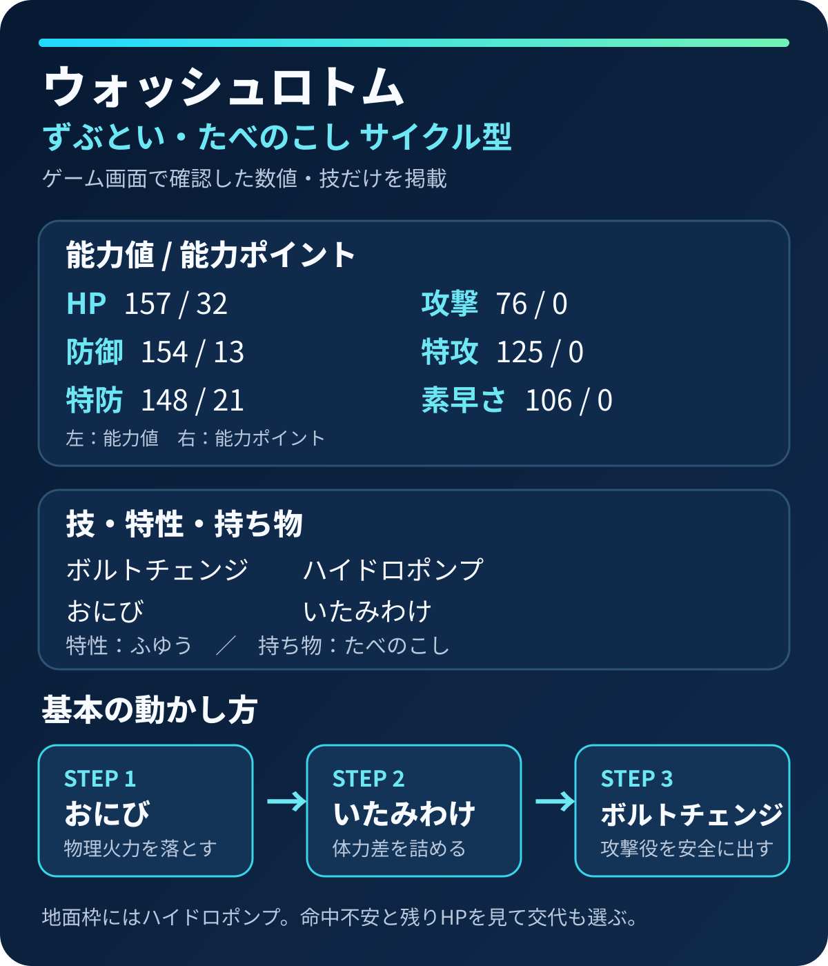 ウォッシュロトムの能力値、能力ポイント、技、持ち物とサイクル手順を整理した図